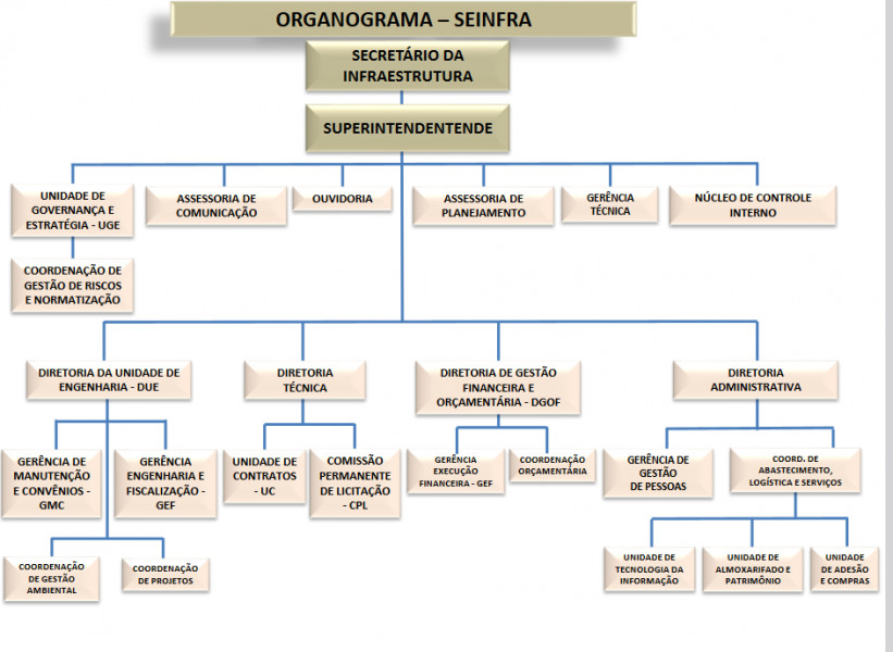 Oganograma